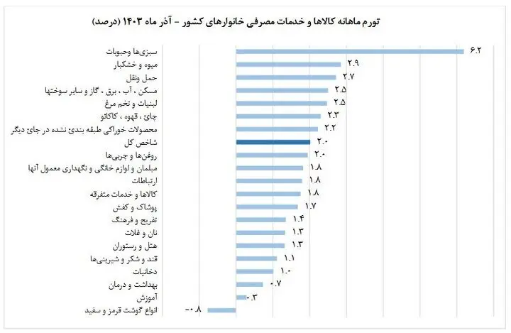 نرخ تورم در آذر ماه کم شد