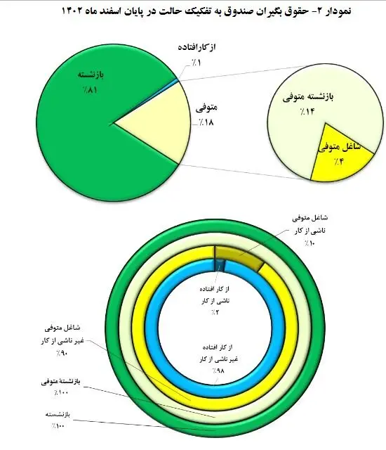 بازنشستگان بخوانند/ حقوق این گروه از بازنشستگان ۵ درصد اضافه شد + رقم حقوق