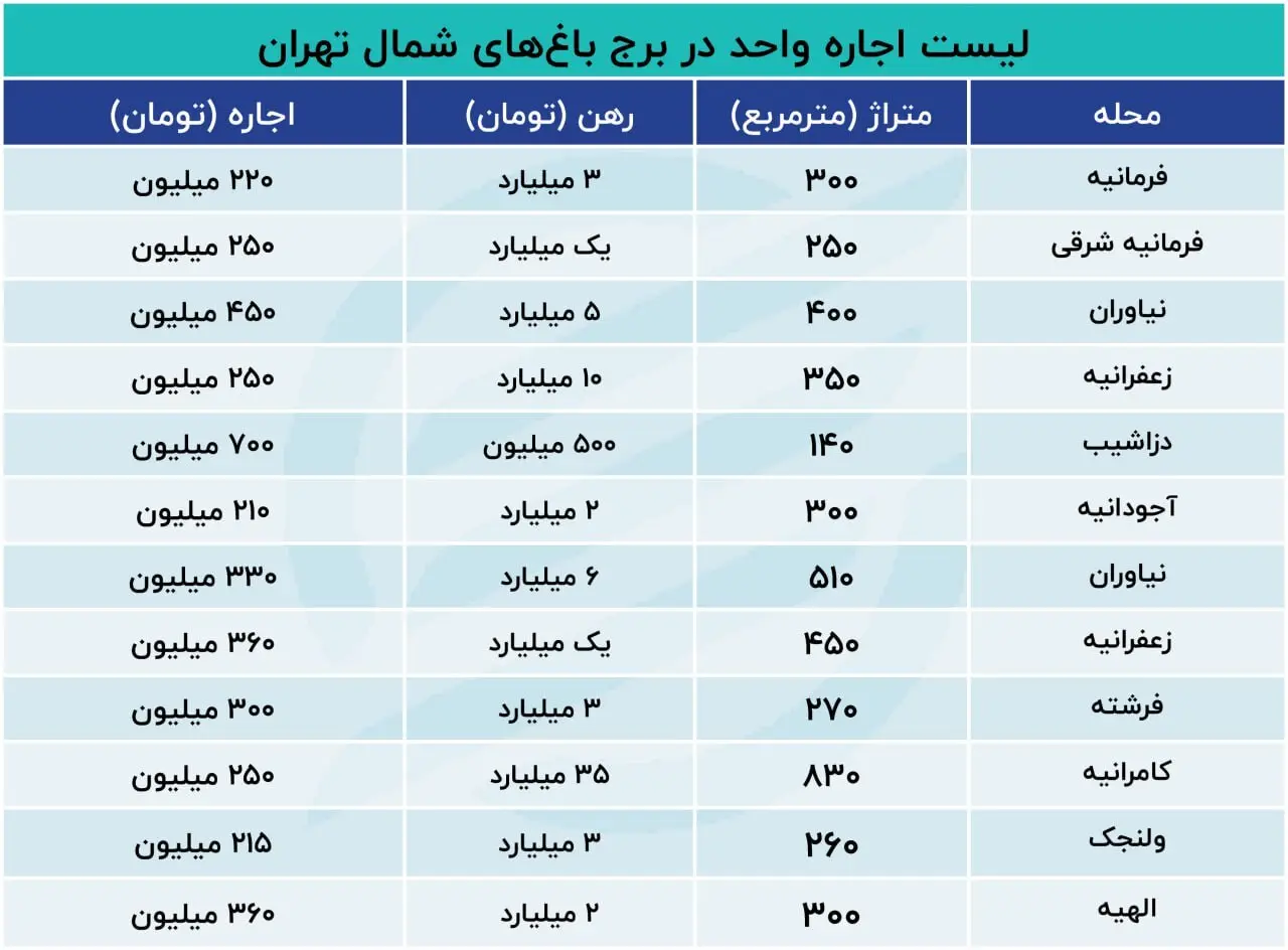 اجاره ماهیانه این آپارتمان‌ها از ۲۰۰ میلیون تومان شروع می‌شود