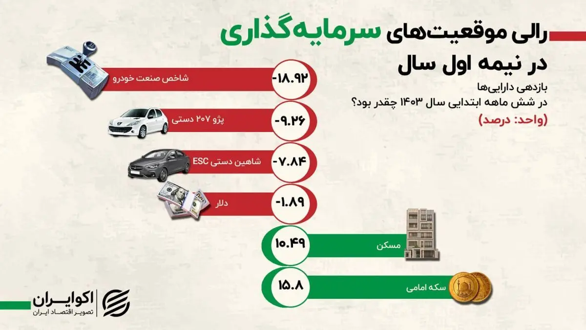 خرید خودرو همچنان برای حفظ ارزش پول منطقی است؟ ///