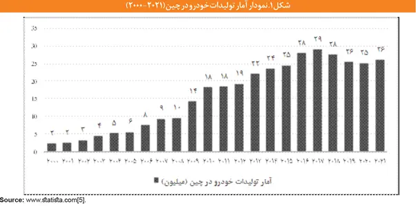 صنعت خودروی چین چگونه رشد کرد؟