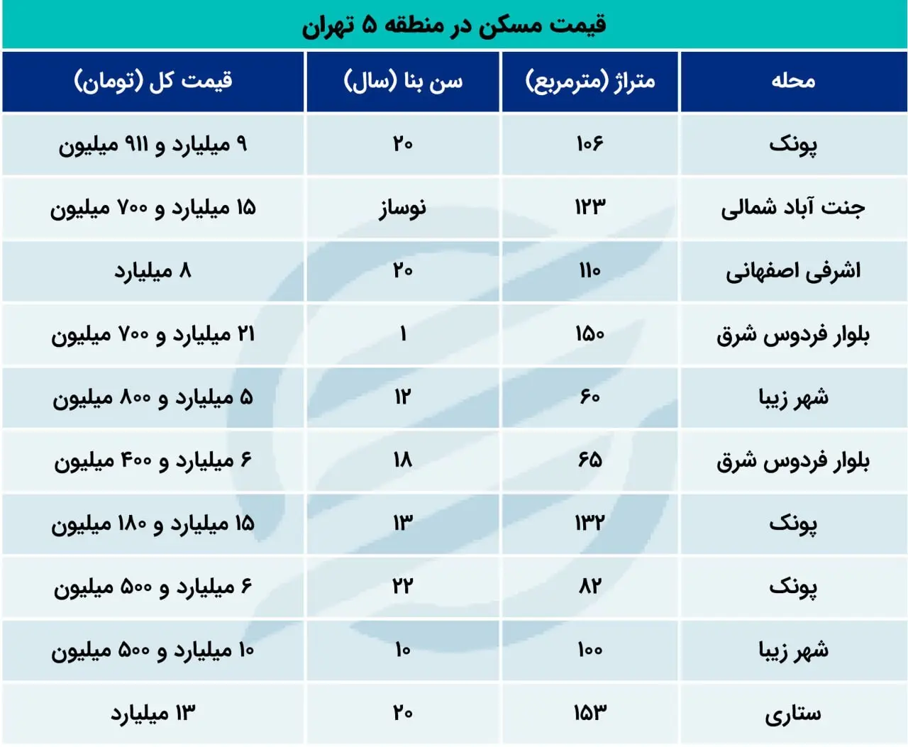 قیمت خانه در منطقه ۵ تهران، چند؟