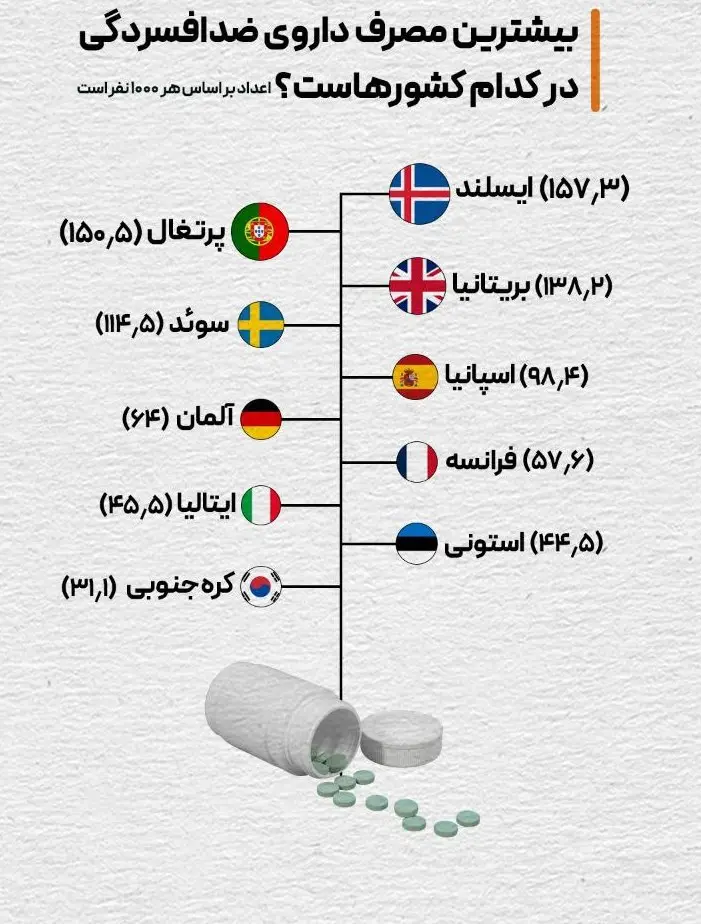 بیشترین مصرف قرص افسردگی