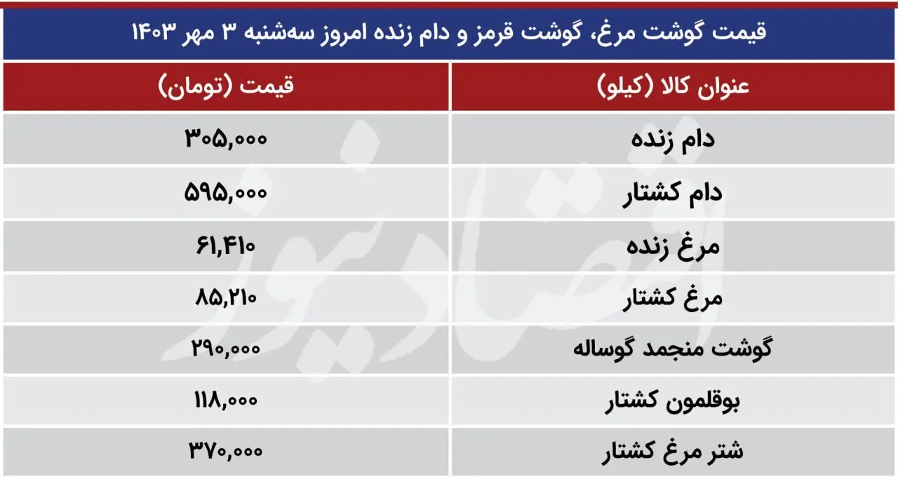 قیمت گوشت قرمز و مرغ در بازار امروز ۳ مهر ۱۴۰۳