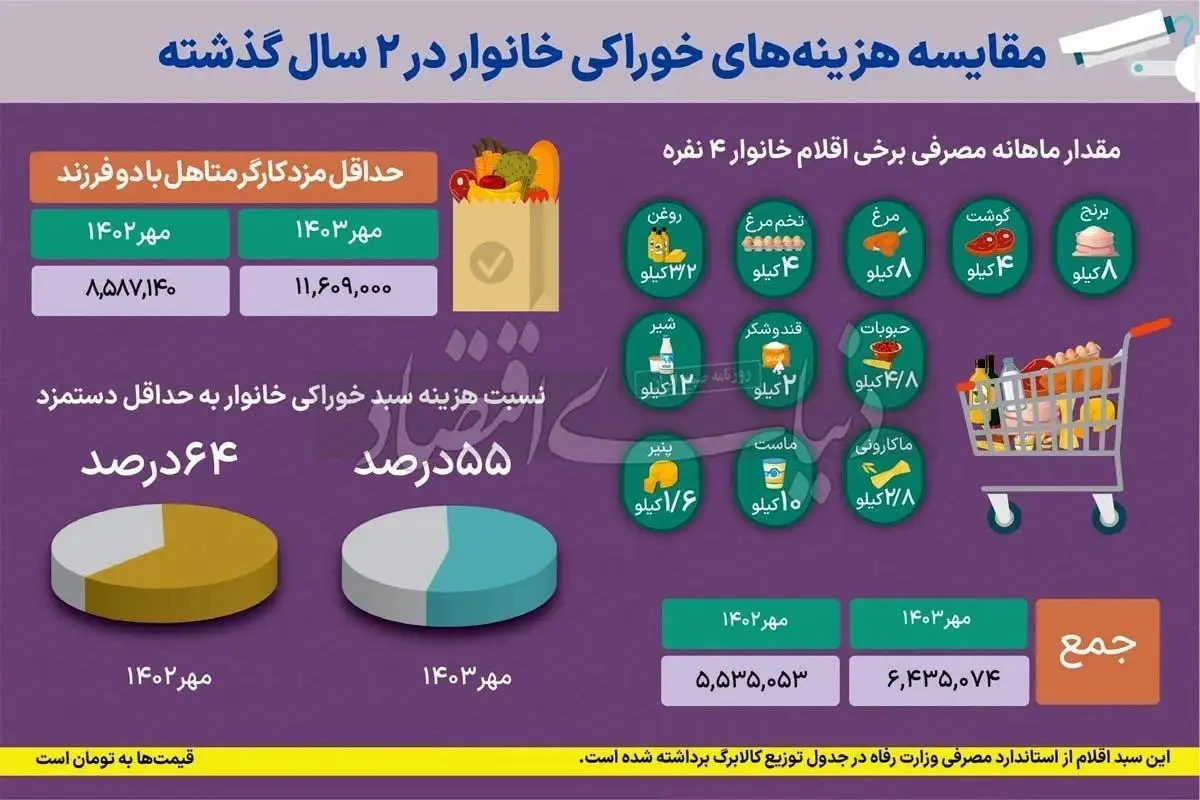 خوراکی‌ها ۵۵ درصد هزینه خانوار را در مهر به خود اختصاص دادند///