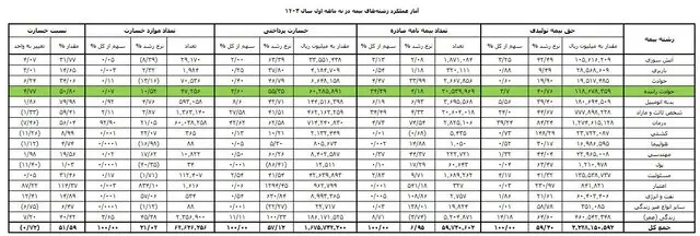 بیمه  شخص ثالث چقدر خسارت روی دست صنعت بیمه گذاشت؟