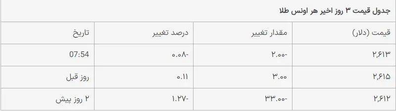 قیمت طلا امروز پنجشنبه ۱۹ مهر ۱۴۰۳/ قیمت کاهشی شد