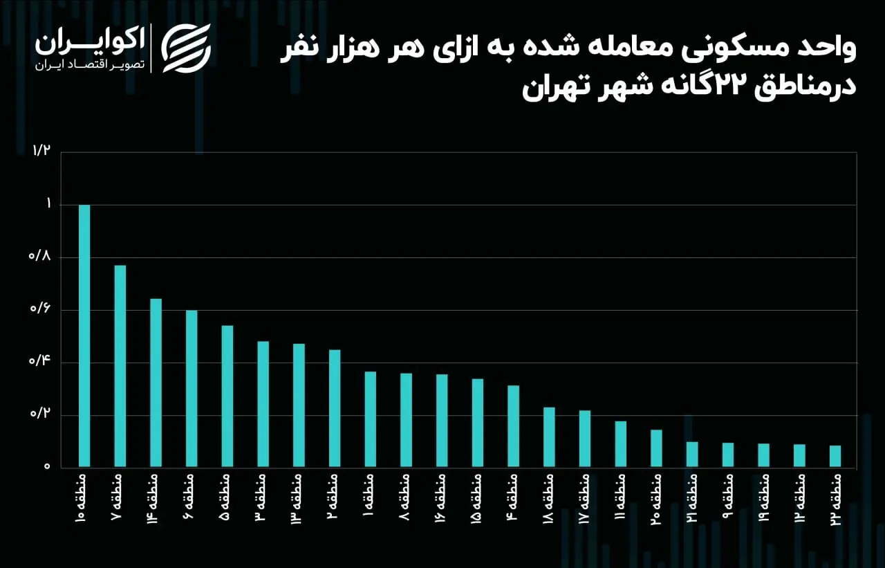 منطقه ۱۰ گوی سبقت را از سایر مناطق شهر تهران ربود