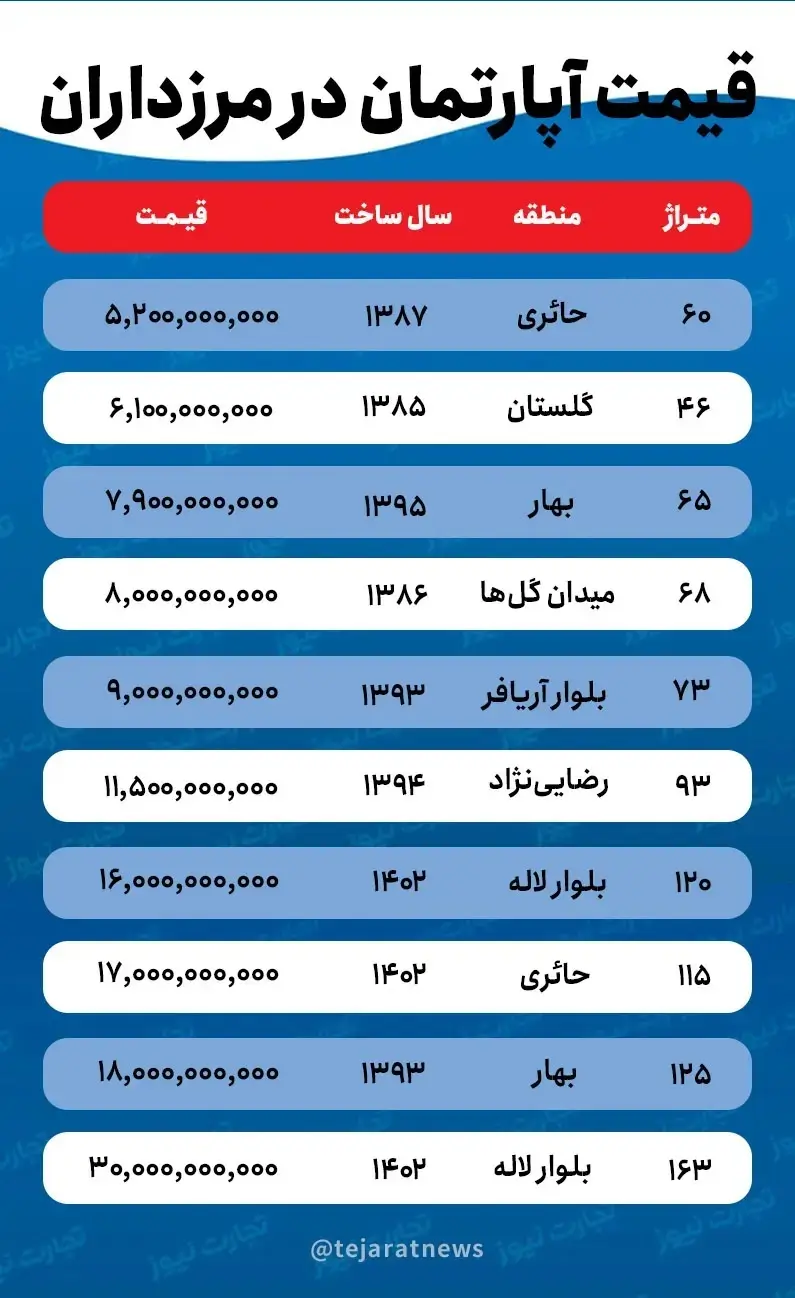 قیمت خانه در مرزداران / برای اجاره خانه‌های متراژ بزرگ در مرزداران چقدر باید هزینه کرد؟