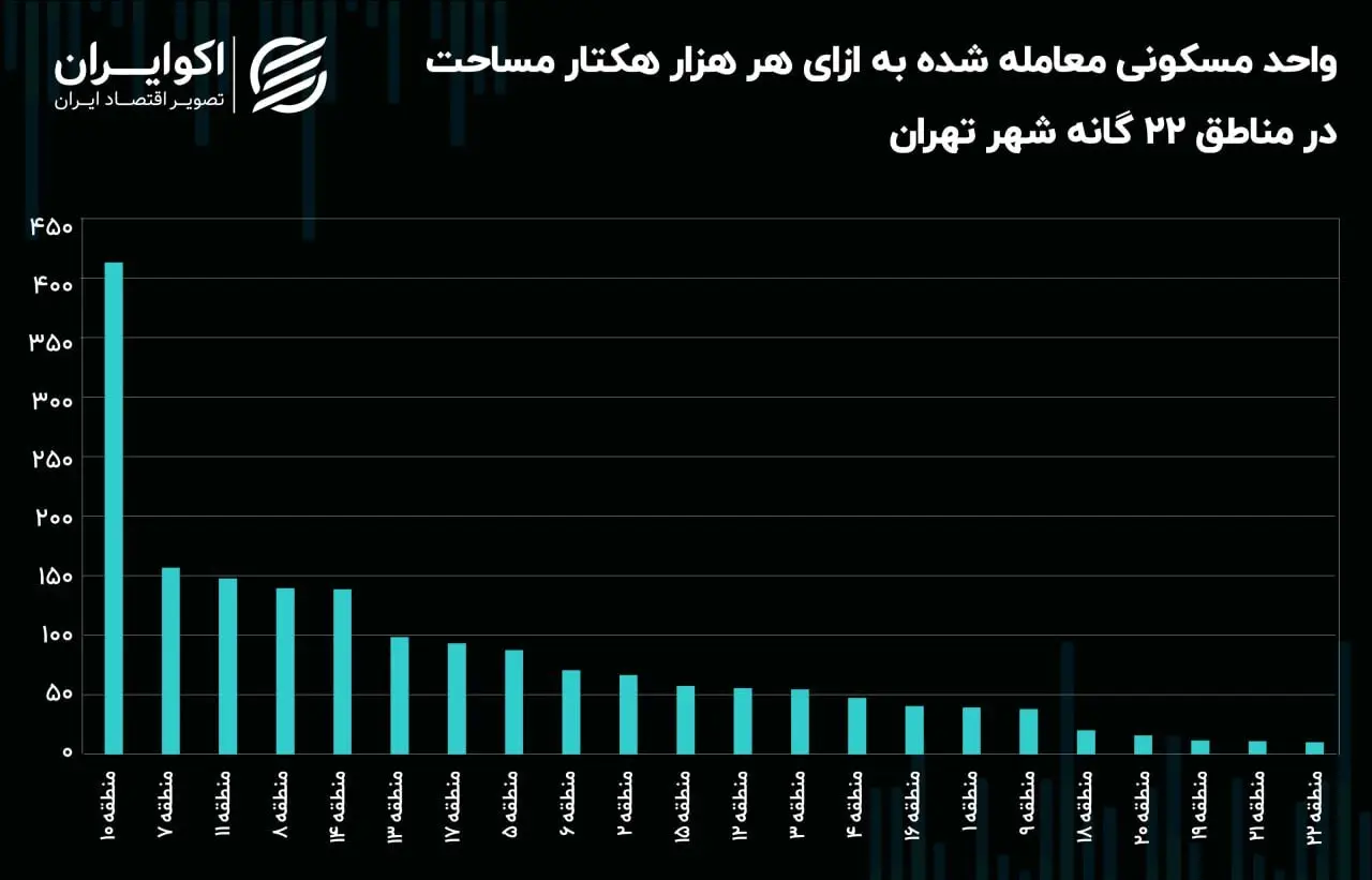 منطقه ۱۰ گوی سبقت را از سایر مناطق شهر تهران ربود