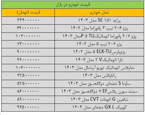 جهش گسترده قیمت‌ها در بازار خودرو؛ آخرین قیمت پژو، سمند، شاهین، تارا و دنا + جدول