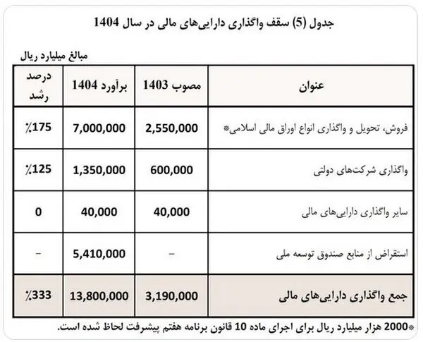 انتقاد خاندوزی از لایحه بودجه ۱۴۰۴///