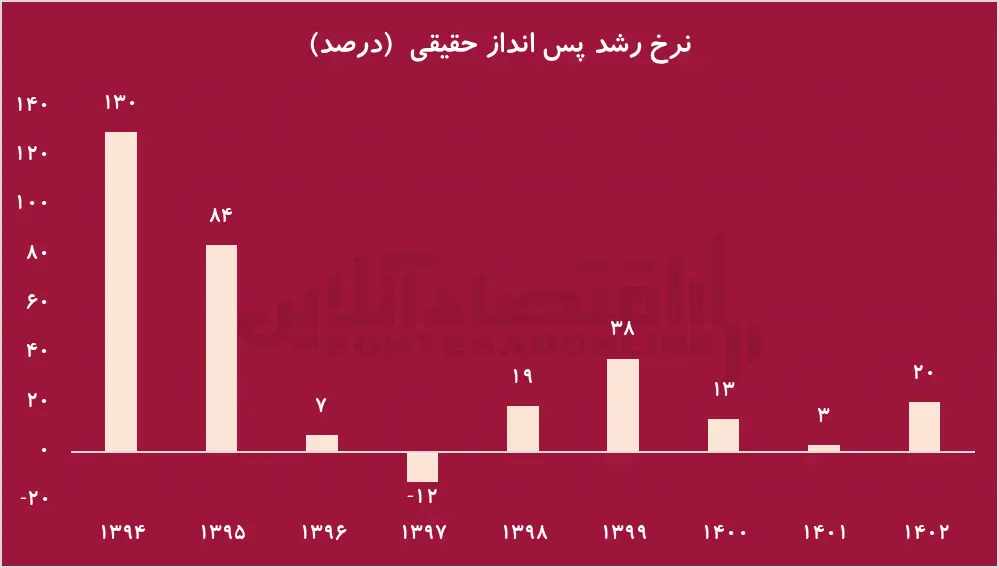 پس‌انداز ۵۰ میلیونی هر خانوار در ۱۴۰۲؛ قدرت پس‌انداز مردم بیشتر شده است؟