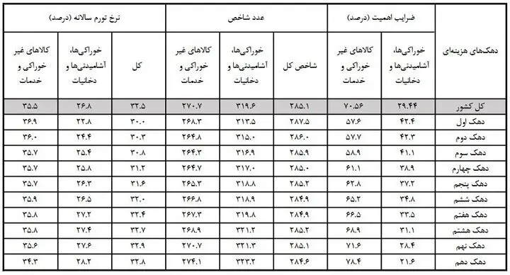 نرخ تورم در آذر ماه کم شد