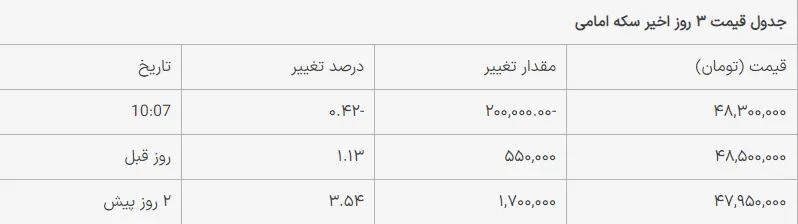 قیمت سکه، نیم‌سکه و ربع‌سکه امروز پنجشنبه ۱۲ مهر ۱۴۰۳/ کاهش قیمت