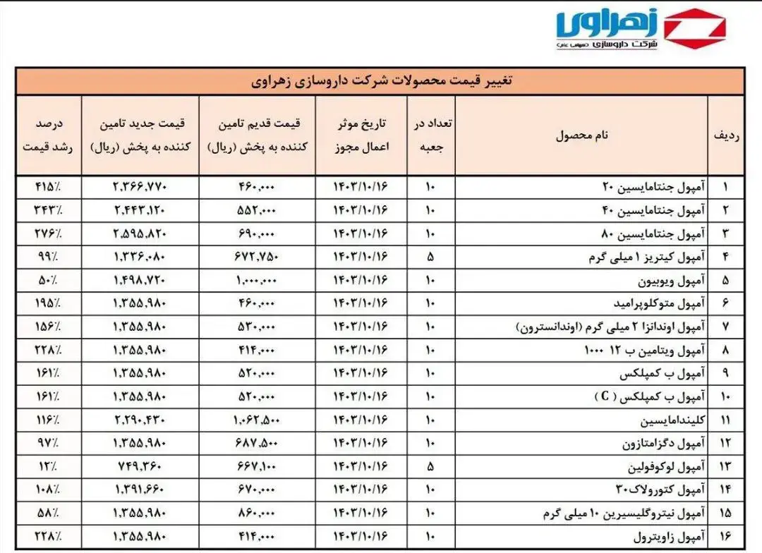 عواقبِ موج ۴۰۰ درصدی گرانی دارو؛ نیازِ حیاتی مردم «آزادسازی» شد