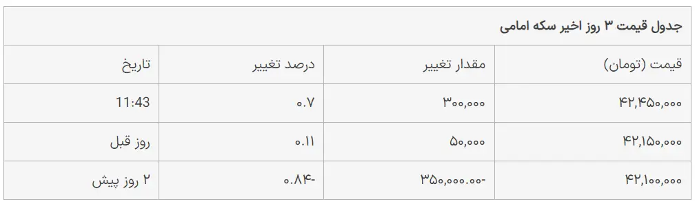 سکه امامی گران شد؛ آخرین قیمت نیم‌سکه و ربع‌سکه در بازار