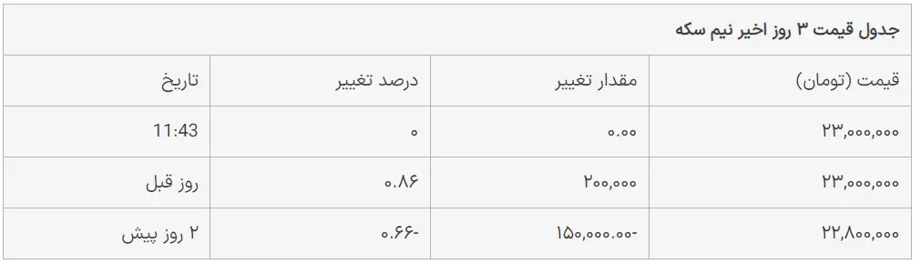 سکه امامی گران شد؛ آخرین قیمت نیم‌سکه و ربع‌سکه در بازار