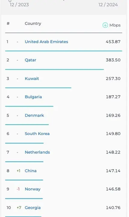 رتبه ایران در اینترنت ثابت کاهش یافت؛ اینترنت موبایل بدون تغییر