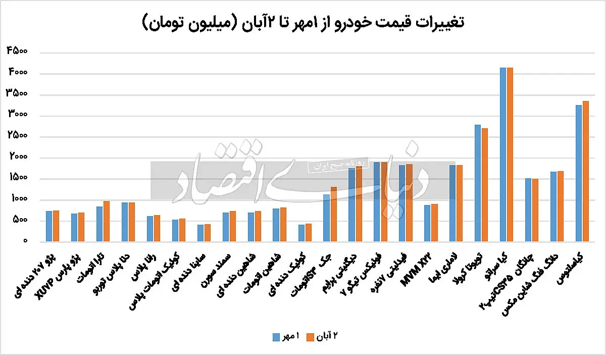 جدایی بازار خودرو از «ارز»