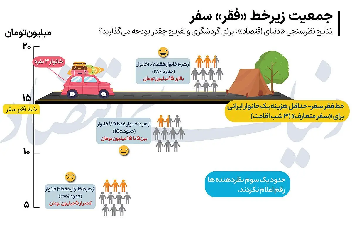 جمعیت زیرخط «فقر» سفر