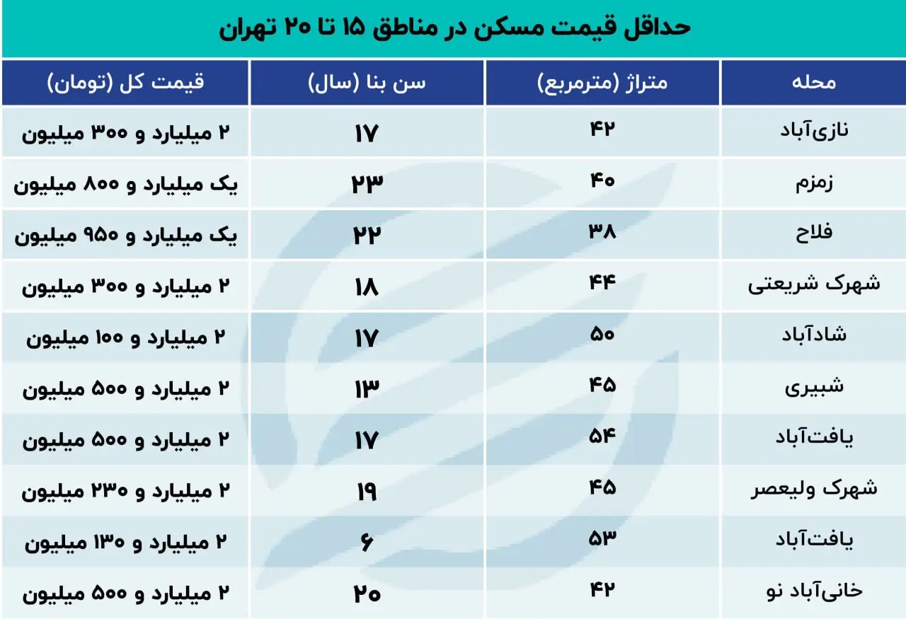 آدرس ارزانترین آپارتمان‌های پایتخت