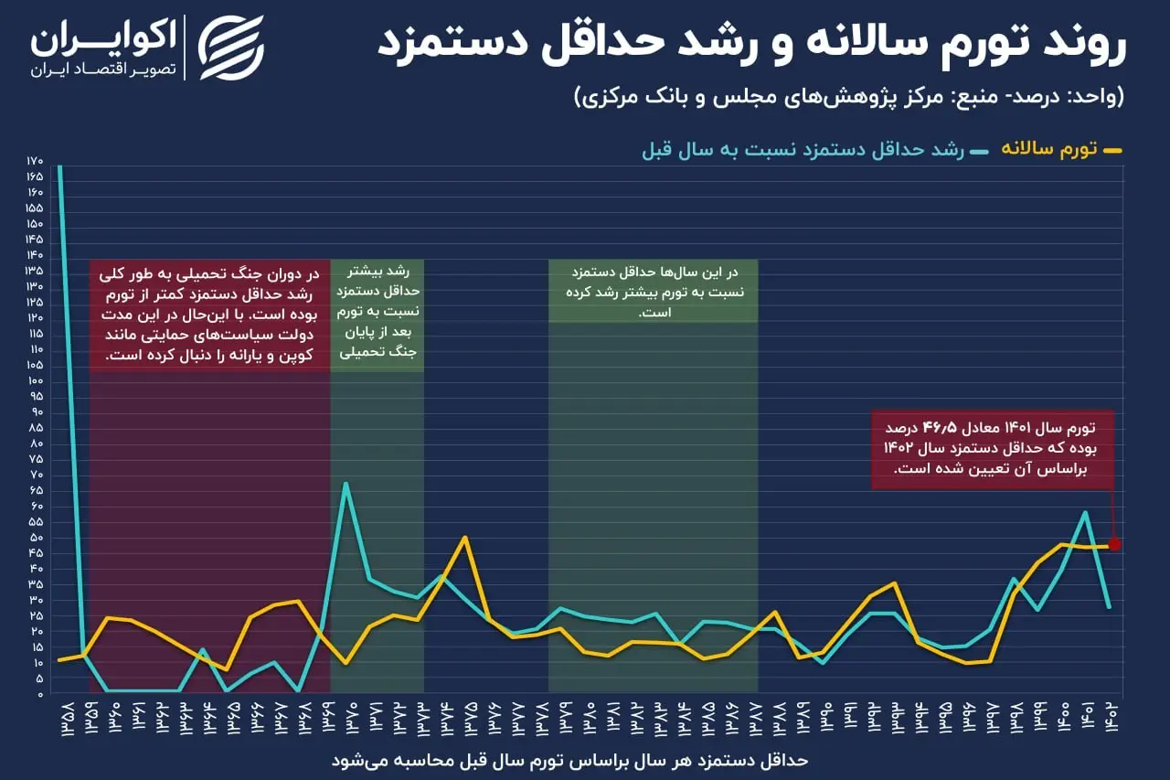 روند حداقل دستمزد در حد فاصل سال‌های ۵۷ – ۱۴۰۲