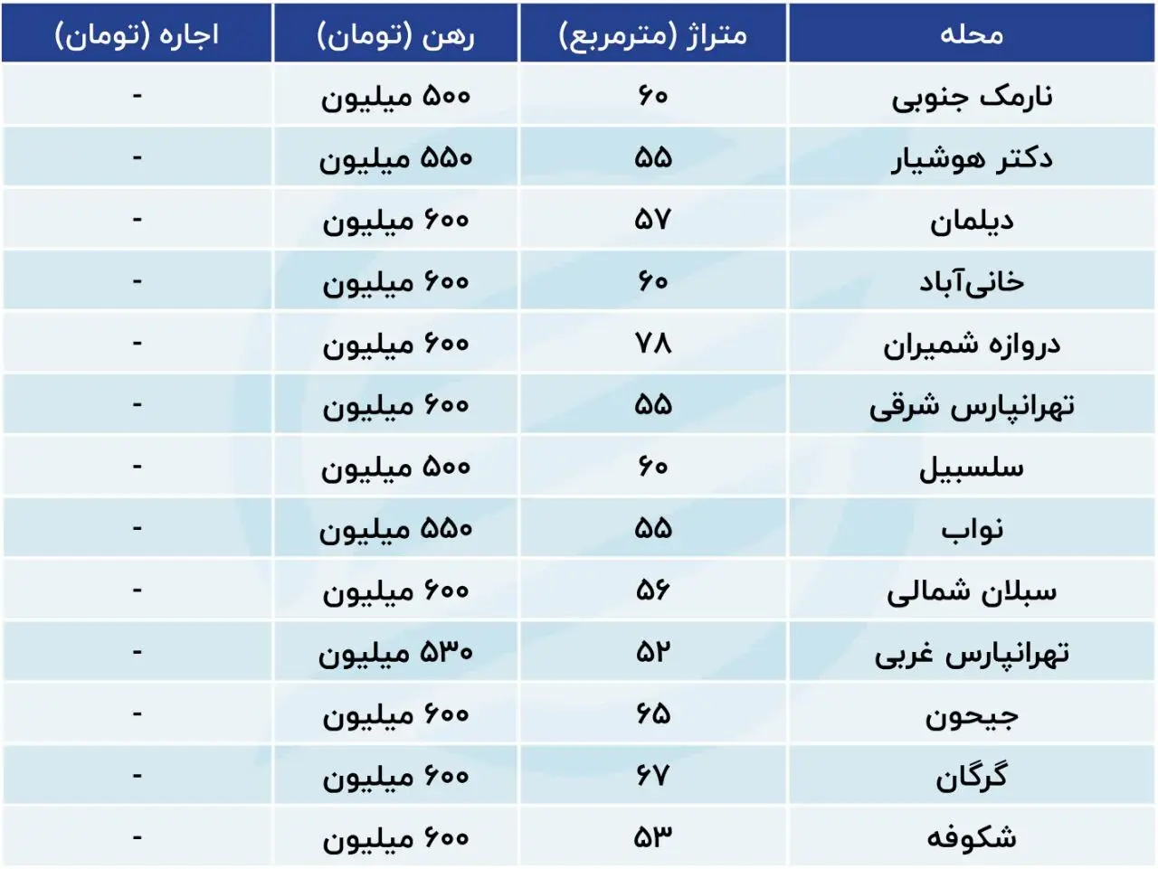 آپارتمان‌هایی با رهن ۵۰۰ میلیونی در تهران ///