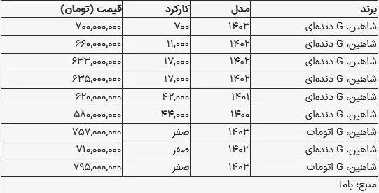 قیمت شاهین در بازار امروز ۲۲ شهریور ۱۴۰۳