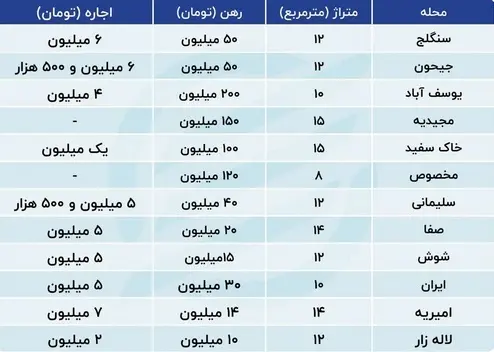 وضعیت بحرانی بازار اجاره در تهران///