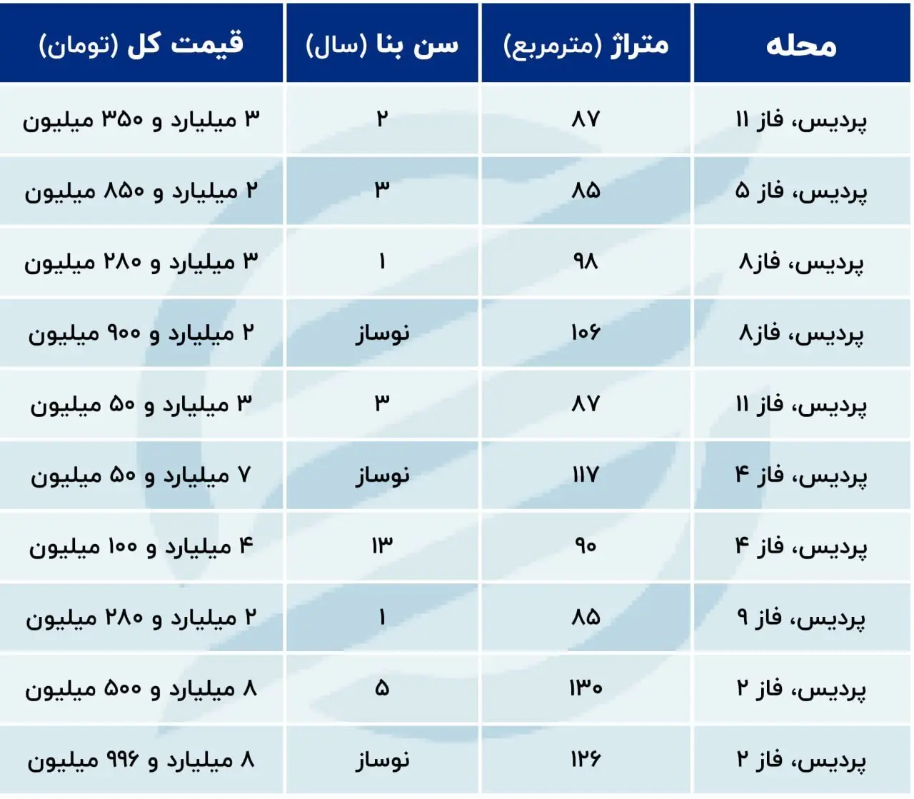 قیمت ملک و آپارتمان در پردیس