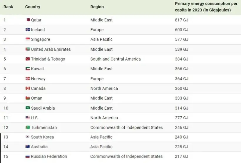 (اینفوگرافی) کدام کشور‌ها بیشترین سرانه مصرف انرژی را دارند؟ ///