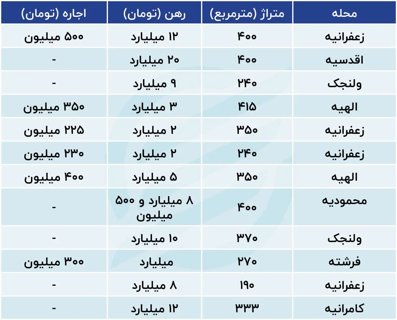 اجاره‌های نجومی در محلات اعیان نشین پایتخت