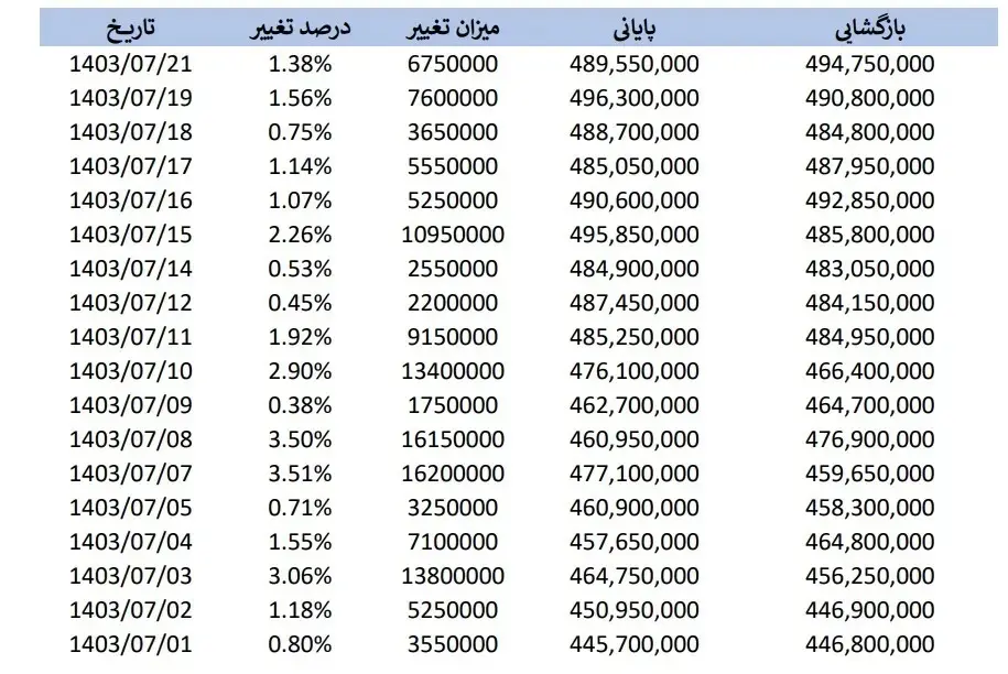 بازدهی سکه در ۳ هفته مهر۱۴۰۳ چقدر بود؟ ///