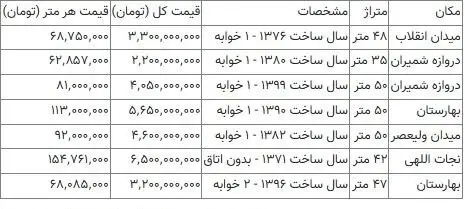 در کدام مناطق تهران با ۲ میلیارد تومان می‌توان صاحبخانه شد؟