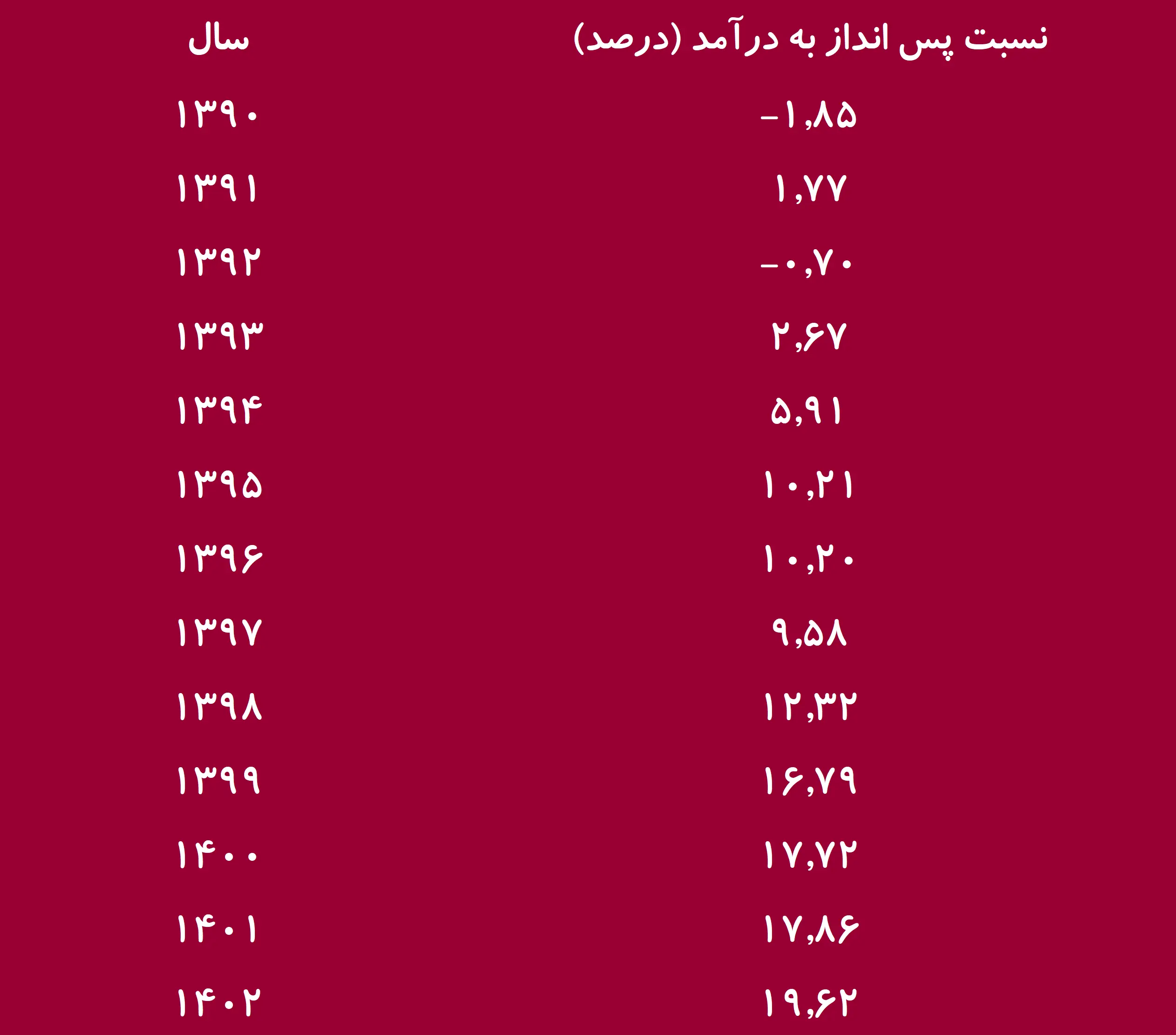 پس‌انداز ۵۰ میلیونی هر خانوار در ۱۴۰۲؛ قدرت پس‌انداز مردم بیشتر شده است؟