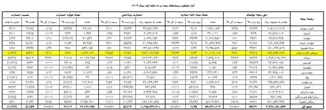 بیمه  شخص ثالث چقدر خسارت روی دست صنعت بیمه گذاشت؟