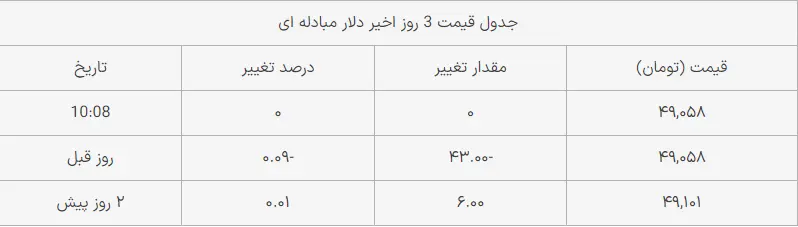 قیمت دلار مبادله‌ای امروز پنجشنبه ۱ شهریور ۱۴۰۳+ جدول