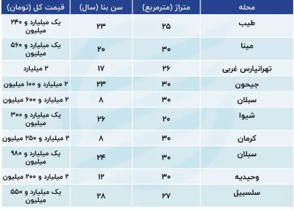 قیمت مسکن ۳۰ متری در تهران چقدر است؟ ///