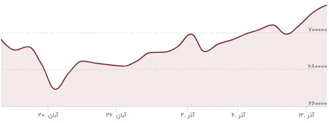 تغییر قیمت دلار در طول یک ماه گذشته