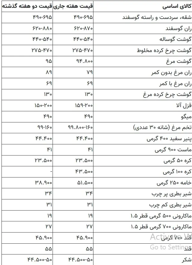 قیمت کالا‌های اساسی امروز ۲۶ مهر ۱۴۰۳ / گوشت، برنج، مرغ، تخم مرغ و روغن چند؟ ///