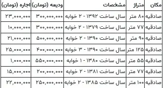 با یک میلیون تومان در این منطقه تهران خانه اجاره کنید///