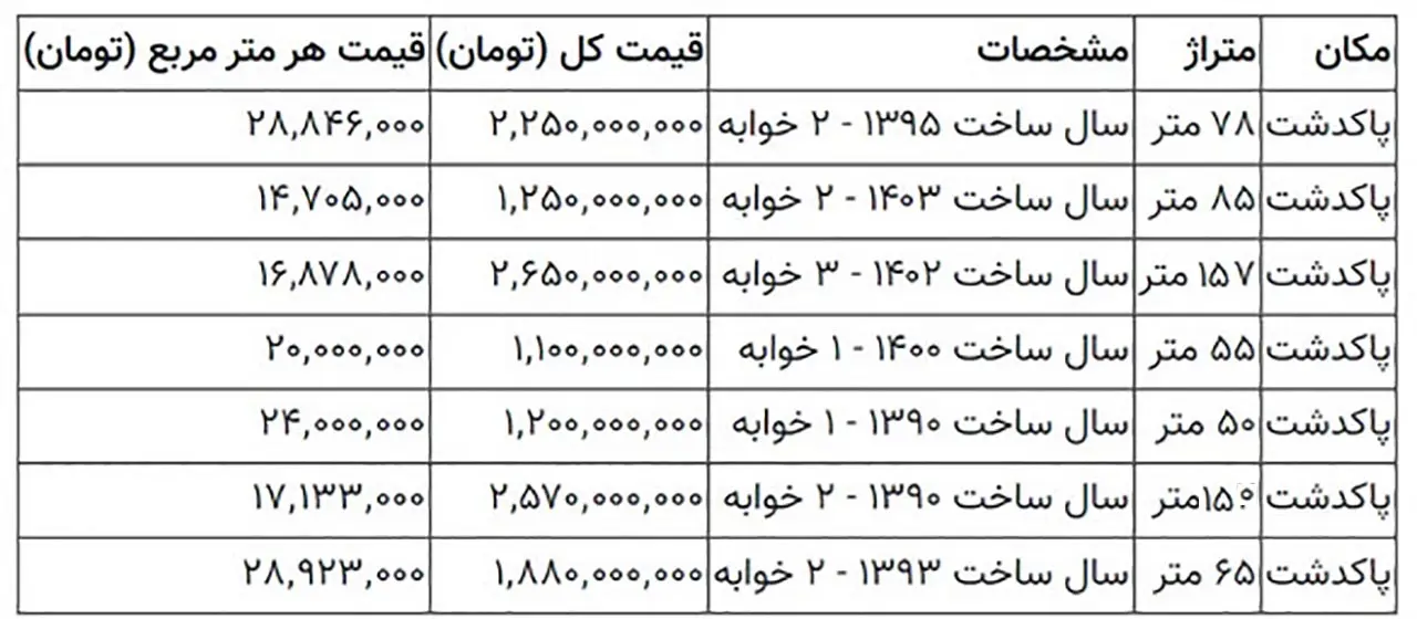 قیمت خانه در پاکدشت (مرداد ۱۴۰۳)