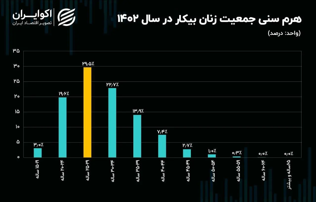 بیکاری در سال ۱۴۰۲ به روایت آمار و ارقام