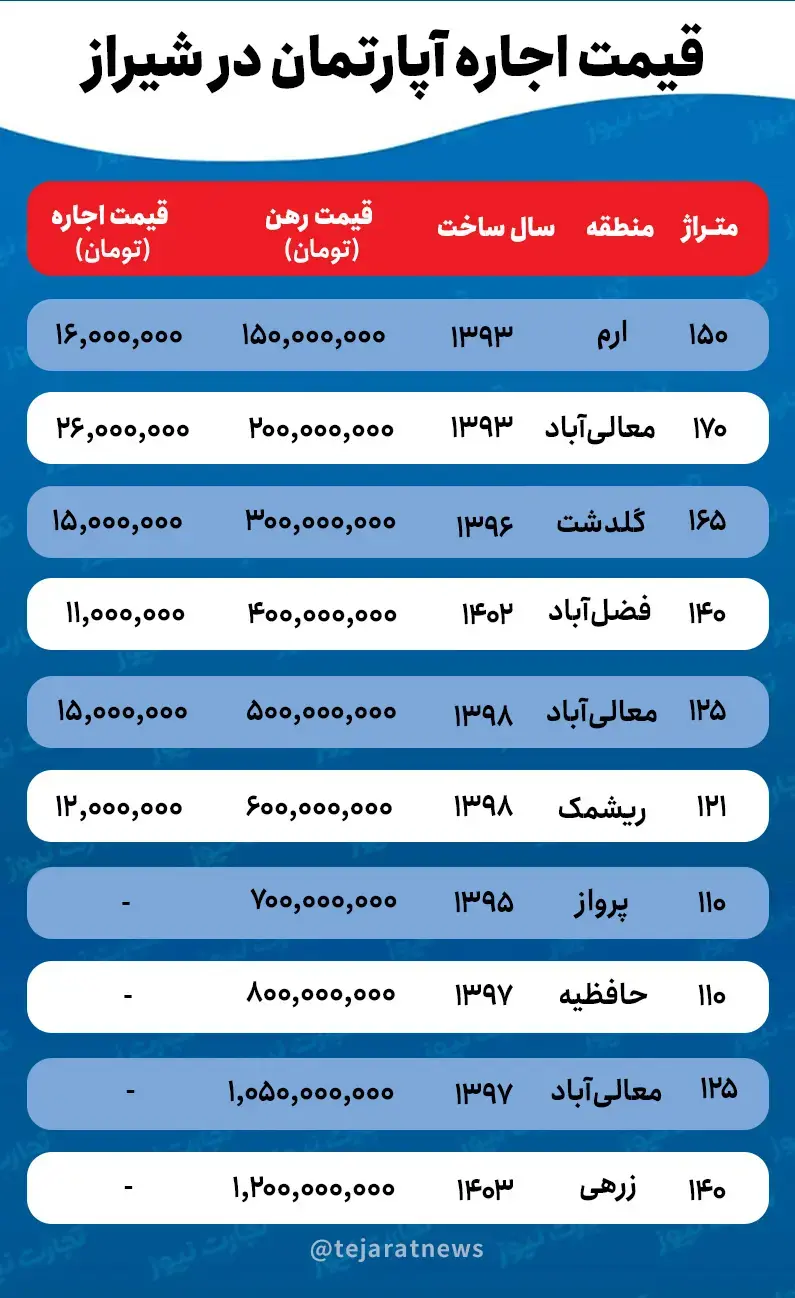 قیمت خانه در شیراز؛ آیا با بودجه کمتر از ۲ میلیارد تومان می‌توان در شیراز خانه خرید؟