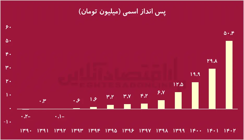 پس‌انداز ۵۰ میلیونی هر خانوار در ۱۴۰۲؛ قدرت پس‌انداز مردم بیشتر شده است؟