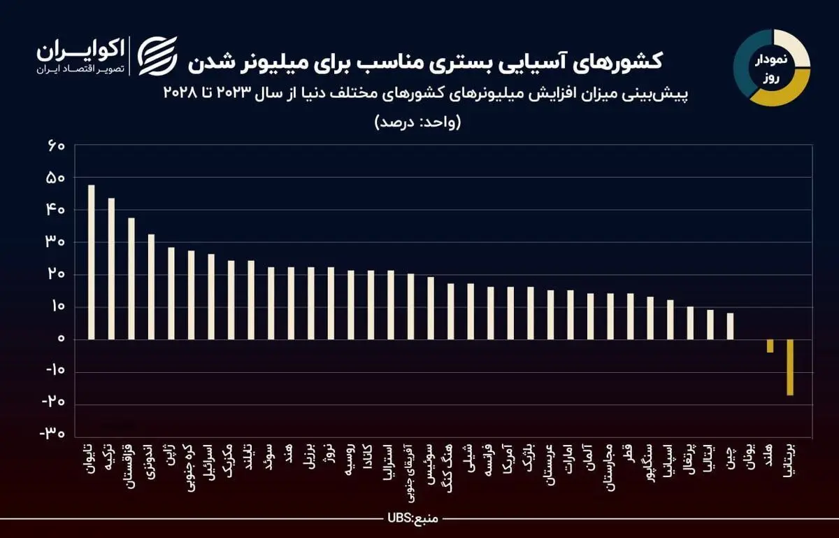 خاک کدام کشور میلیونرخیزتر است؟