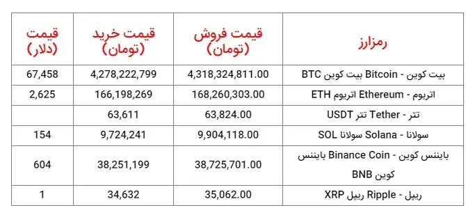 قیمت روز ارز‌های دیجیتال ۲۷ مهر ۱۴۰۳