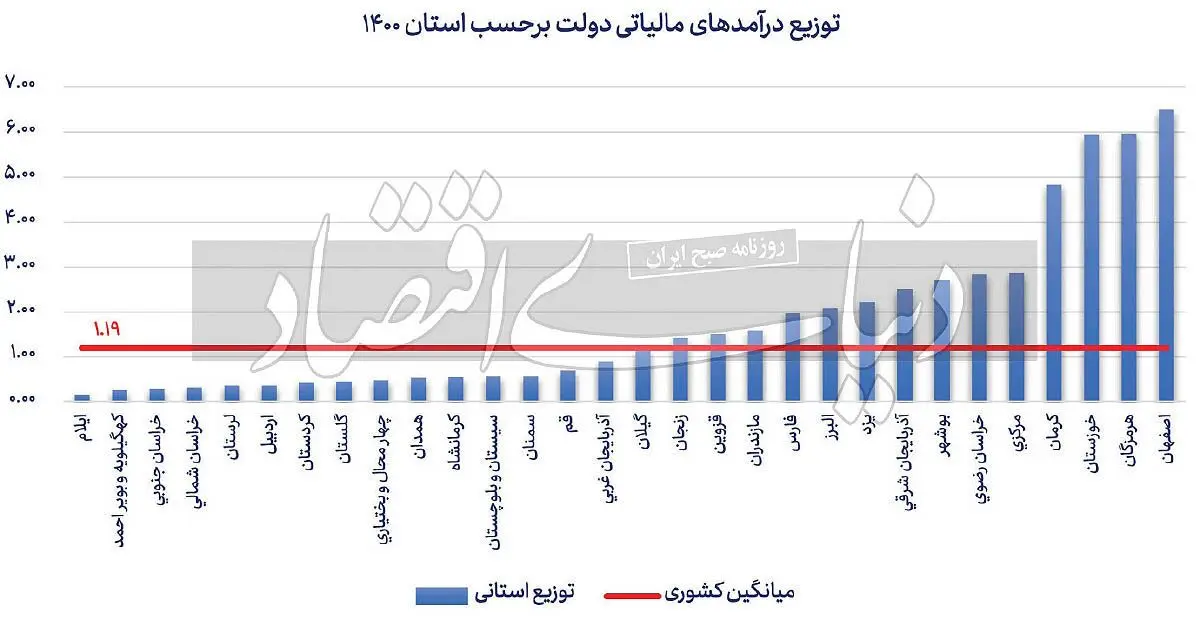 توزیع ناکارآمد مالیات