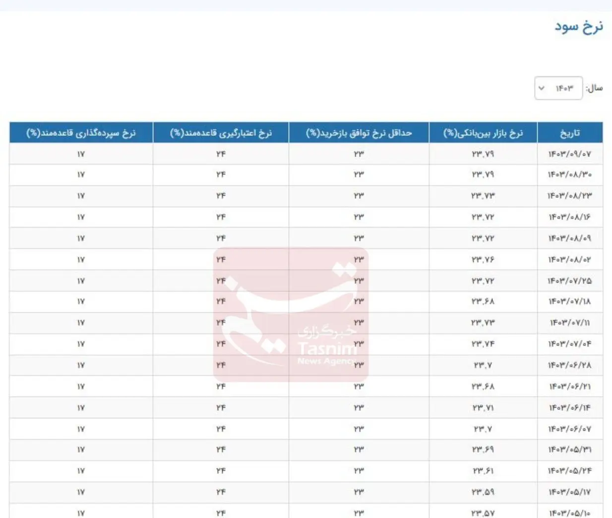 نرخ سود بین بانکی